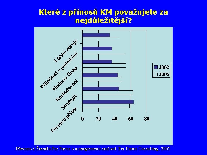 Které z přínosů KM považujete za nejdůležitější? Převzato z Žurnálu Per Partes o managementu