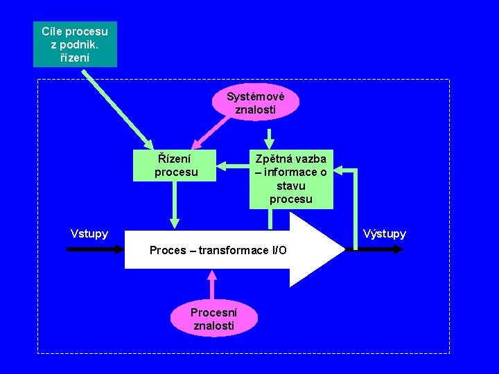 Cíle procesu z podnik. řízení Systémové znalosti Řízení procesu Zpětná vazba – informace o