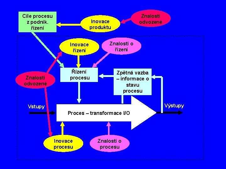 Cíle procesu z podnik. řízení Inovace produktu Inovace řízení Znalosti odvozené Řízení procesu Znalosti