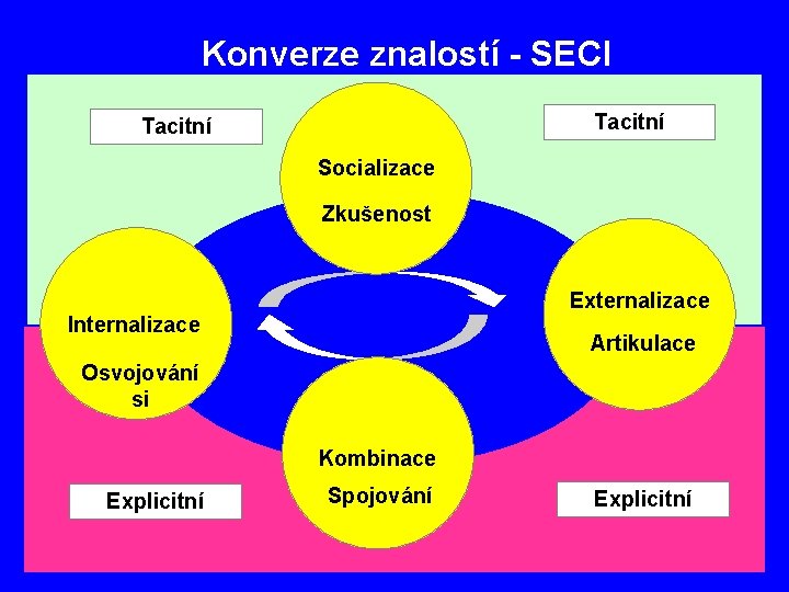 Konverze znalostí - SECI Tacitní Socializace Zkušenost Externalizace Internalizace Artikulace Osvojování si Kombinace Explicitní