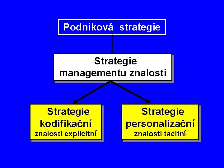 Podniková strategie Strategie managementu znalostí Strategie kodifikační Strategie personalizační znalosti explicitní znalosti tacitní 