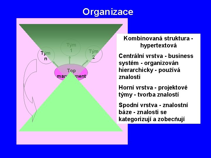 Organizace Tým n Tým 1 Top management Kombinovaná struktura hypertextová Tým 2 Centrální vrstva