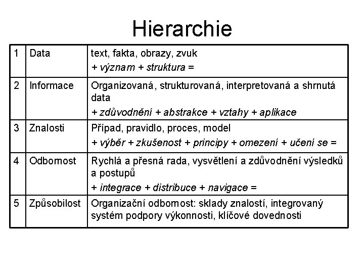 Hierarchie 1 Data text, fakta, obrazy, zvuk + význam + struktura = 2 Informace