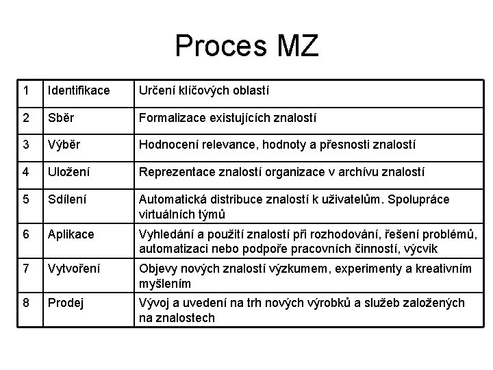 Proces MZ 1 Identifikace Určení klíčových oblastí 2 Sběr Formalizace existujících znalostí 3 Výběr