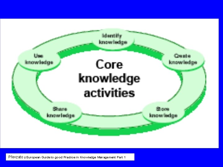 Převzato z European Guide to good Practice in Knowledge Management Part 1 