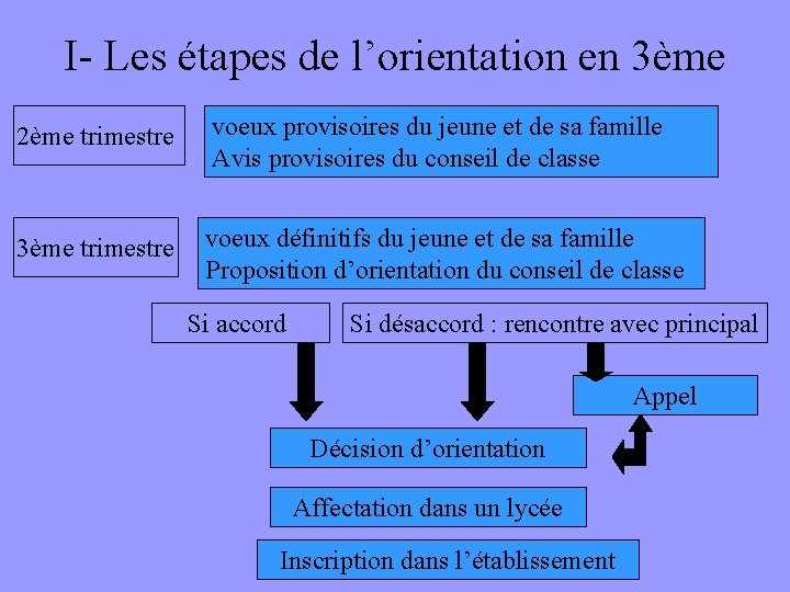 I- Les étapes de l’orientation en 3ème 2ème trimestre voeux provisoires du jeune et