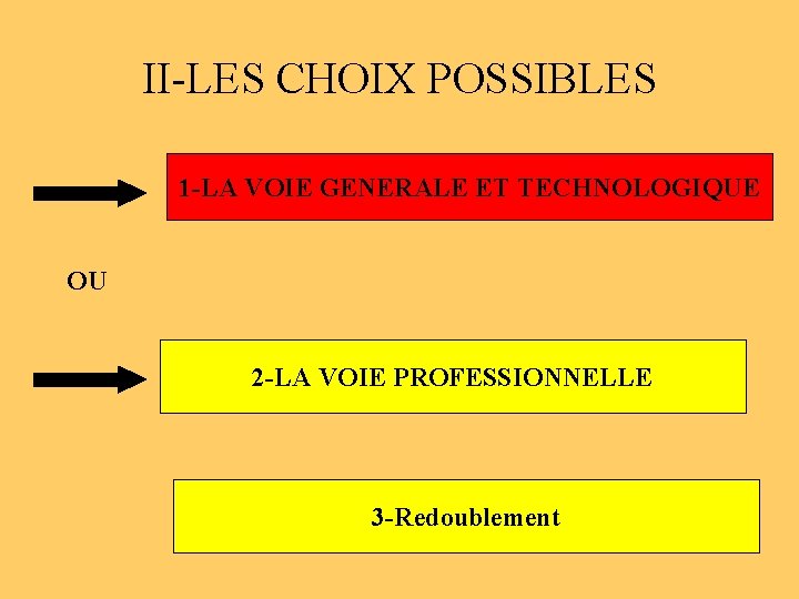 II-LES CHOIX POSSIBLES 1 -LA VOIE GENERALE ET TECHNOLOGIQUE OU 2 -LA VOIE PROFESSIONNELLE