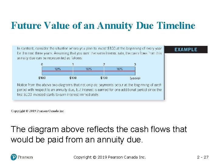 Future Value of an Annuity Due Timeline The diagram above reflects the cash flows