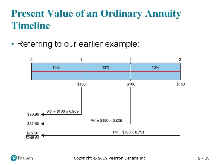 Present Value of an Ordinary Annuity Timeline • Referring to our earlier example: Copyright