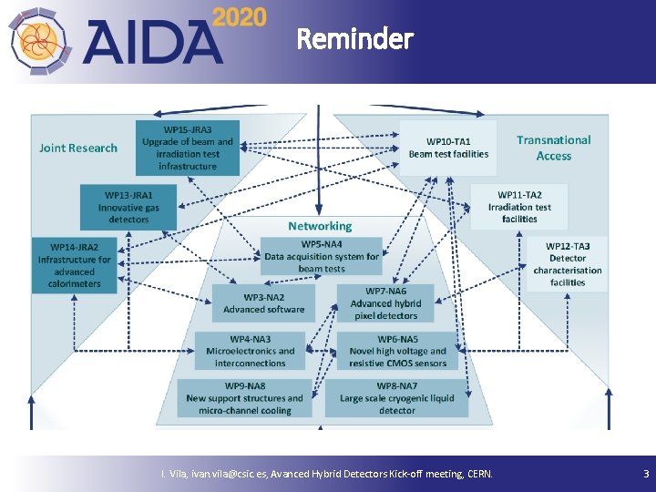 Reminder 15 September 2021 I. Vila, ivan. vila@csic. es, Avanced Hybrid Detectors Kick-off meeting,