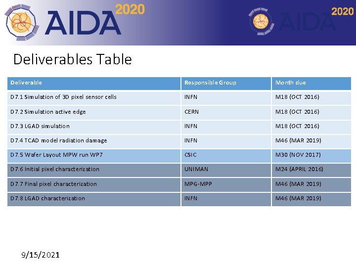 Deliverables Table Deliverable Responsible Group Month due D 7. 1 Simulation of 3 D