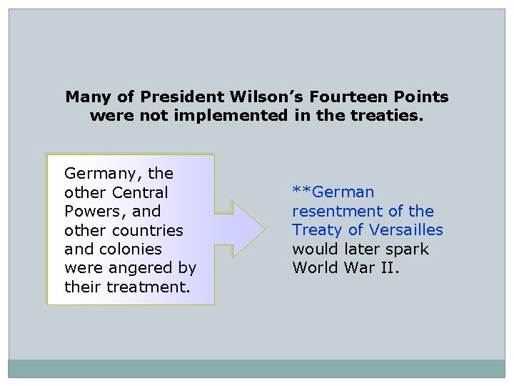 Many of President Wilson’s Fourteen Points were not implemented in the treaties. Germany, the