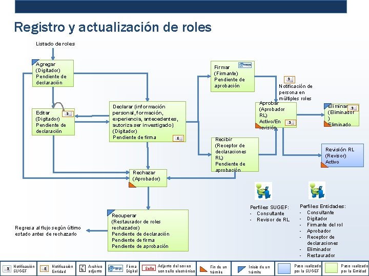 Registro y actualización de roles Listado de roles Agregar (Digitador) Pendiente de declaración Firmar