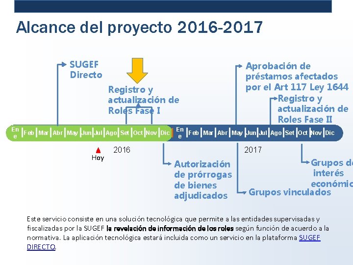 Alcance del proyecto 2016 -2017 SUGEF Directo Registro y actualización de Roles Fase I