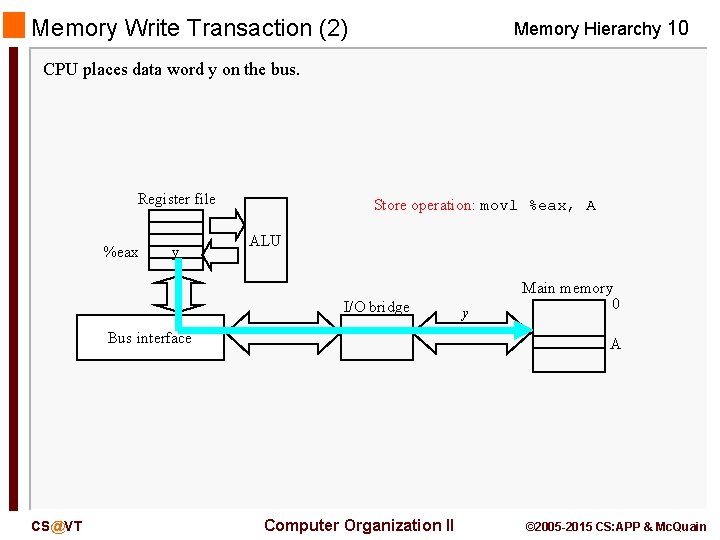 Memory Write Transaction (2) Memory Hierarchy 10 CPU places data word y on the