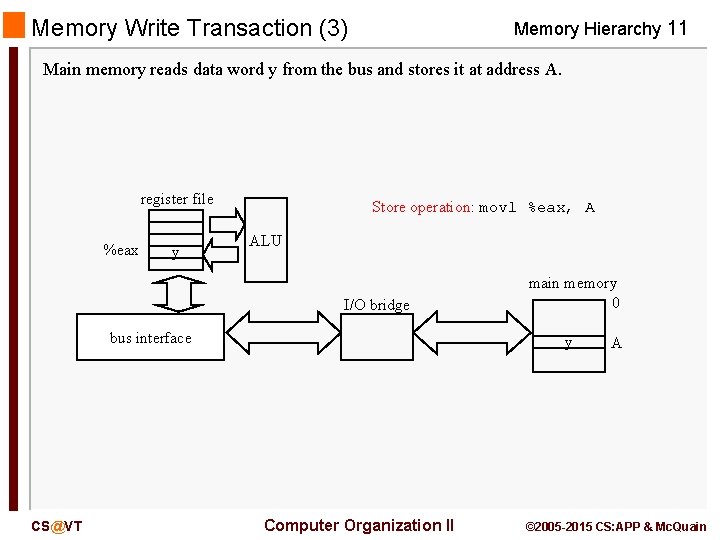 Memory Write Transaction (3) Memory Hierarchy 11 Main memory reads data word y from