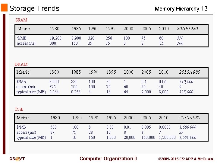 Storage Trends Memory Hierarchy 13 SRAM Metric 1980 1985 1990 1995 2000 2005 2010: