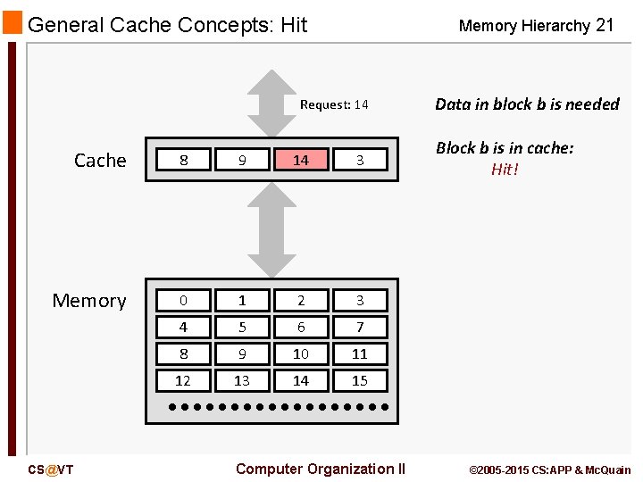 General Cache Concepts: Hit Memory Hierarchy 21 Request: 14 Cache 8 9 14 3