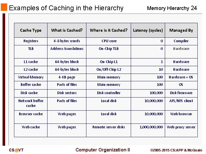 Examples of Caching in the Hierarchy Memory Hierarchy 24 Cache Type What is Cached?