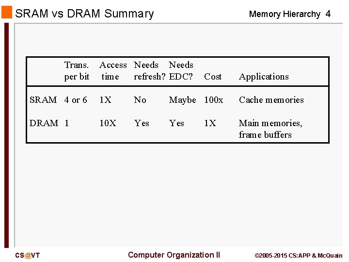 SRAM vs DRAM Summary Trans. per bit Memory Hierarchy 4 Access Needs time refresh?