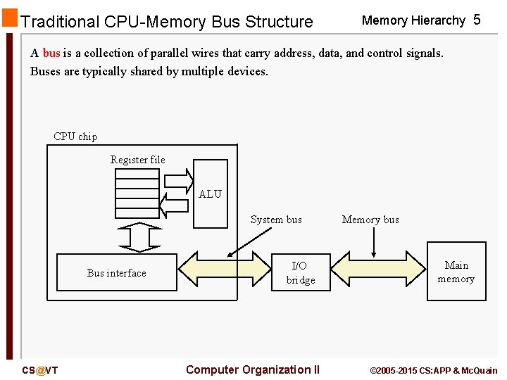 Traditional CPU-Memory Bus Structure Memory Hierarchy 5 A bus is a collection of parallel