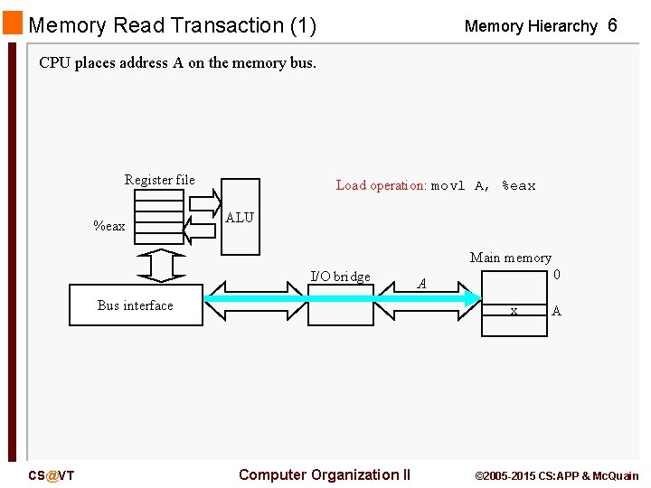 Memory Read Transaction (1) Memory Hierarchy 6 CPU places address A on the memory