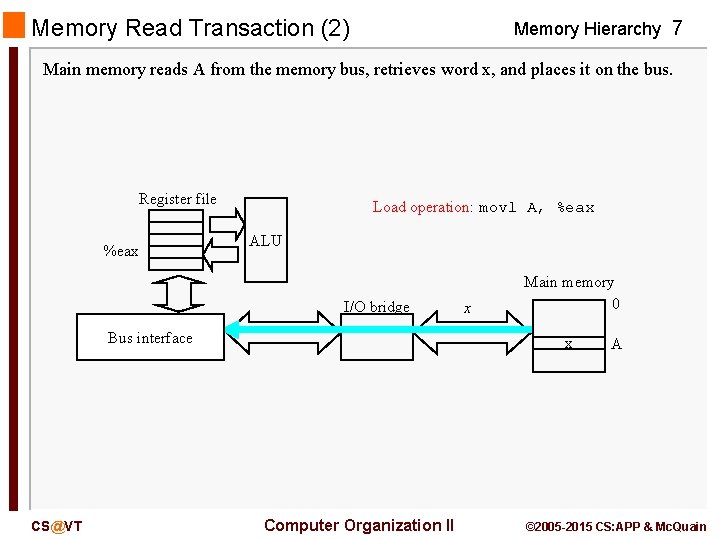 Memory Read Transaction (2) Memory Hierarchy 7 Main memory reads A from the memory