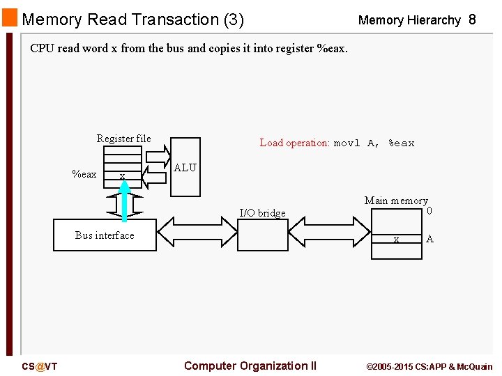 Memory Read Transaction (3) Memory Hierarchy 8 CPU read word x from the bus