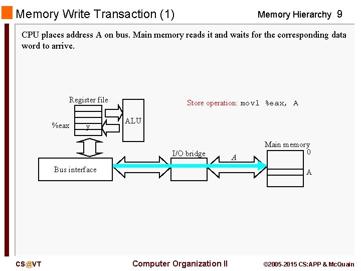 Memory Write Transaction (1) Memory Hierarchy 9 CPU places address A on bus. Main