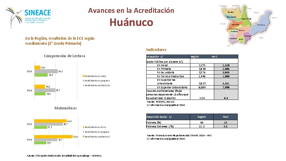 Avances en la Acreditación Huánuco En la Región, resultados de la ECE según rendimiento