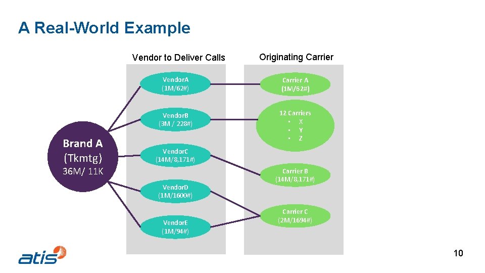 A Real-World Example Vendor to Deliver Calls Brand A (Tkmtg) Originating Carrier Vendor. A