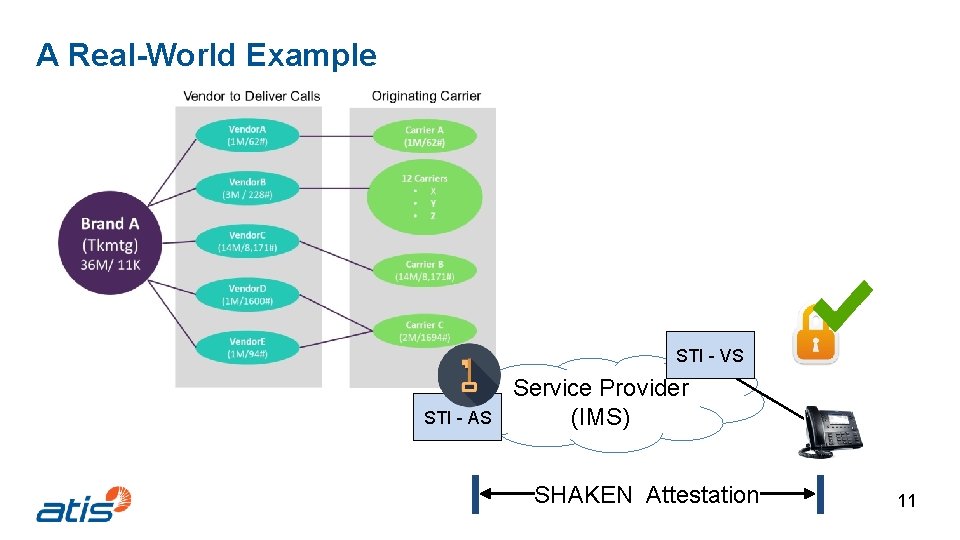 A Real-World Example STI - VS STI - AS Service Provider (IMS) SHAKEN Attestation