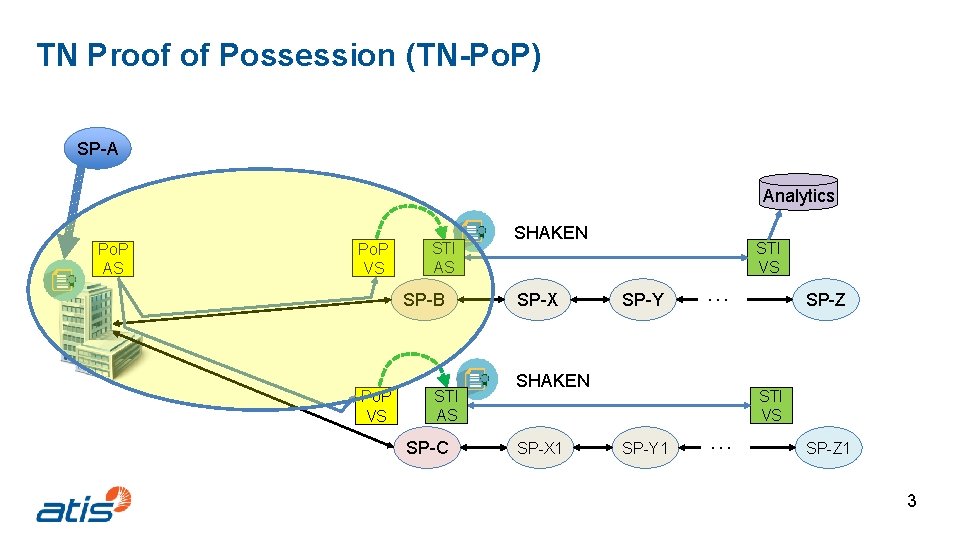 TN Proof of Possession (TN-Po. P) SP-A Analytics Po. P AS Po. P VS
