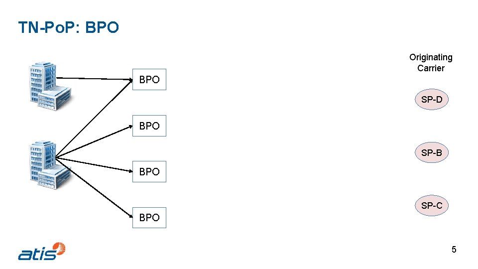 TN-Po. P: BPO Originating Carrier BPO SP-D BPO SP-B BPO SP-C BPO 5 