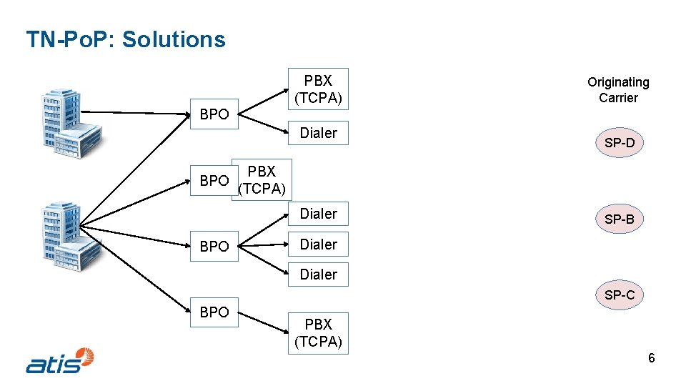 TN-Po. P: Solutions PBX (TCPA) Originating Carrier BPO Dialer BPO PBX (TCPA) Dialer BPO