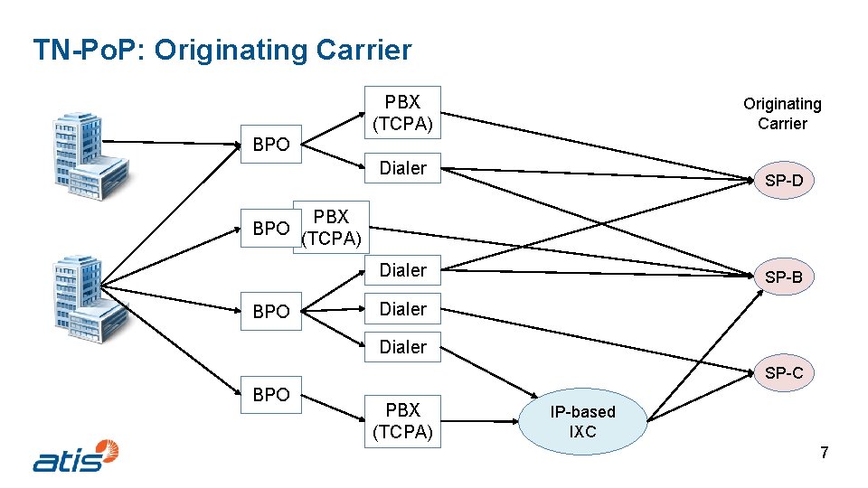 TN-Po. P: Originating Carrier PBX (TCPA) Originating Carrier BPO Dialer BPO SP-D PBX (TCPA)