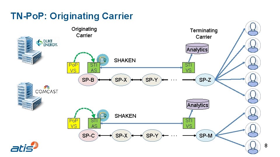 TN-Po. P: Originating Carrier Terminating Carrier Analytics Po. P VS STI AS SP-B SHAKEN