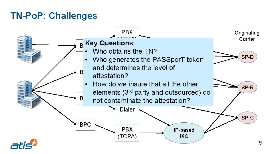 TN-Po. P: Challenges Key BPO PBX (TCPA) Questions: • Who obtains Dialerthe TN? •