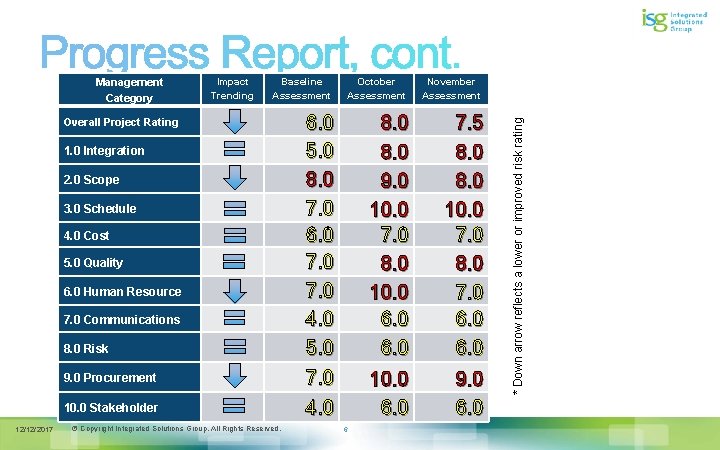 Impact Trending Baseline Assessment Overall Project Rating 1. 0 Integration 2. 0 Scope 3.