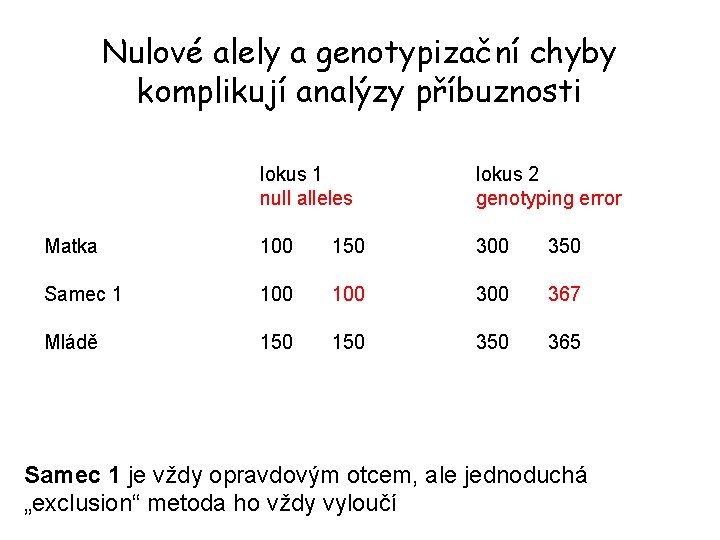 Nulové alely a genotypizační chyby komplikují analýzy příbuznosti lokus 1 null alleles lokus 2