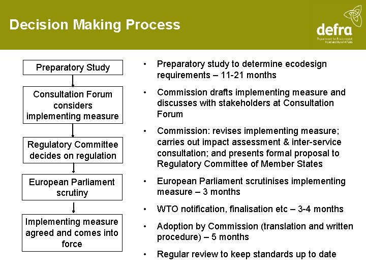 Decision Making Process Preparatory Study • Preparatory study to determine ecodesign requirements – 11