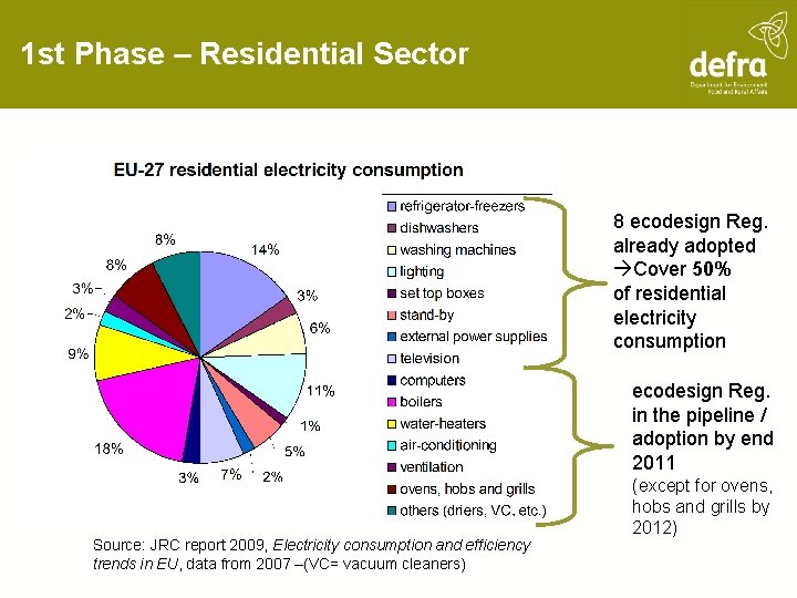 1 st Phase – Residential Sector 8 ecodesign Reg. already adopted Cover 50% of