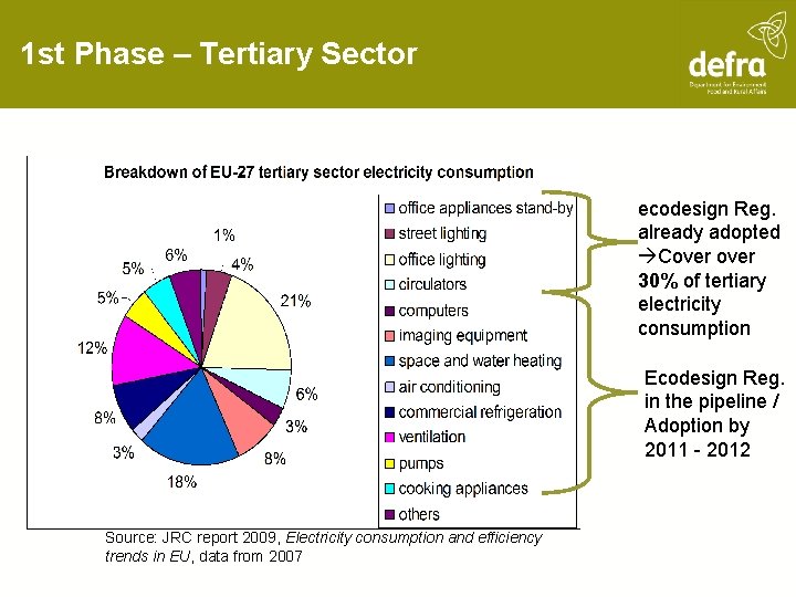 1 st Phase – Tertiary Sector ecodesign Reg. already adopted Cover 30% of tertiary