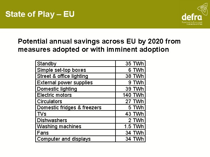 State of Play – EU Potential annual savings across EU by 2020 from measures