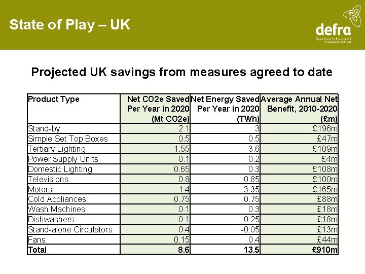 State of Play – UK Projected UK savings from measures agreed to date Product