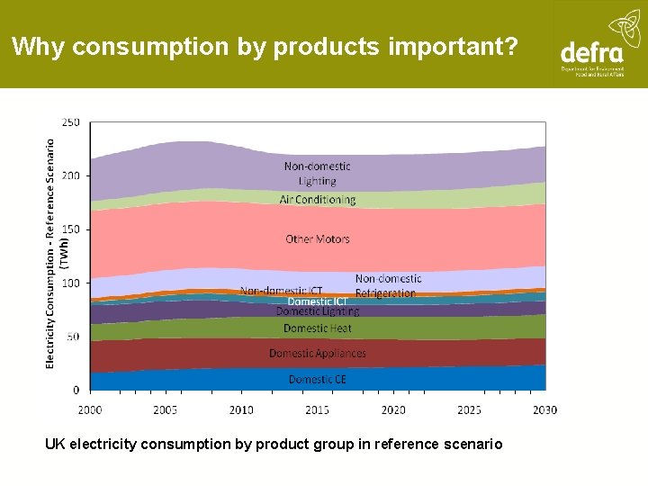 Why consumption by products important? UK electricity consumption by product group in reference scenario