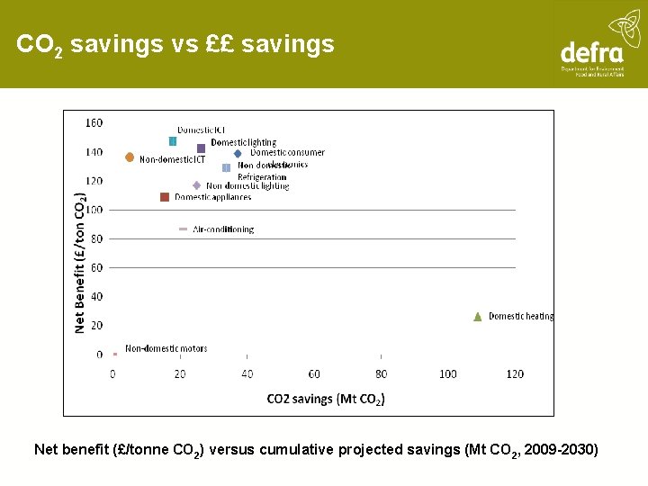 CO 2 savings vs ££ savings Net benefit (£/tonne CO 2) versus cumulative projected