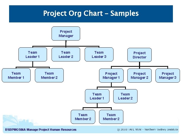 Project Org Chart – Samples Project Manager Team Leader 1 Team Member 1 Team