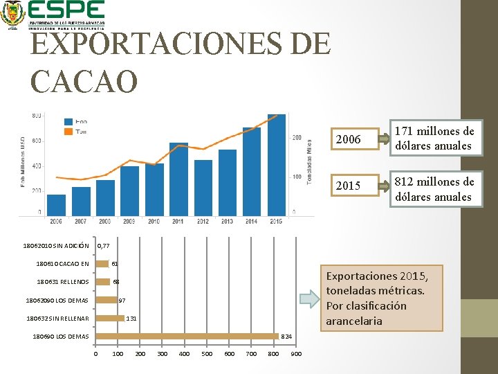 EXPORTACIONES DE CACAO 18062010 SIN ADICIÓN 2006 171 millones de dólares anuales 2015 812