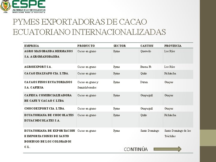 PYMES EXPORTADORAS DE CACAO ECUATORIANO INTERNACIONALIZADAS EMPRESA PRODUCTO SECTOR CANTON PROVINCIA AGRO MANOBANDA HERMANOS